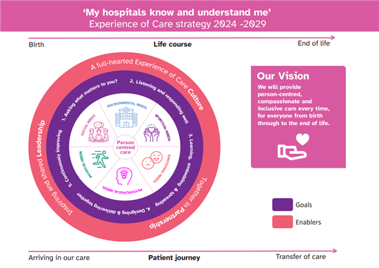 Experience of Care Strategy May 2025 One Pager